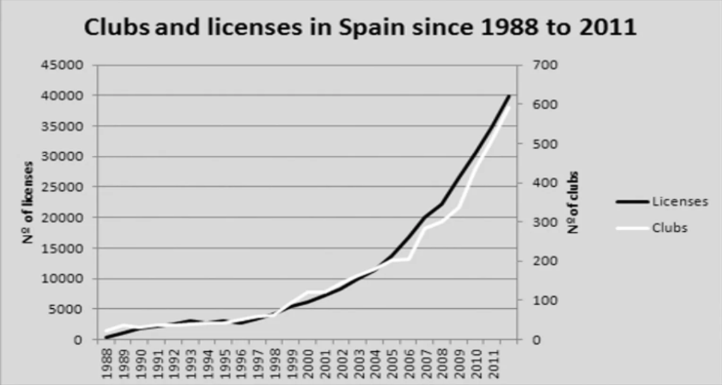 Klubu un licenču skaita pieaugums Spānijā 